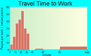 Judson travel time to work