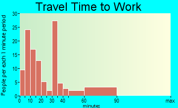 Kershaw travel time to work - commute