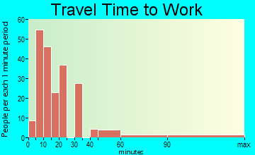 Kingstree travel time to work - commute