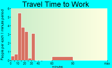 Kline travel time to work