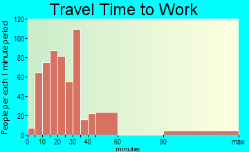 Hughson travel time to work - commute