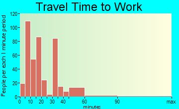 Lake City travel time to work - commute
