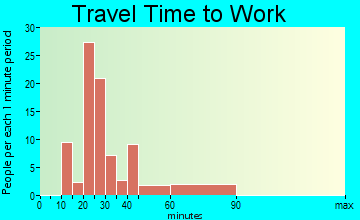 Lake Secession travel time to work