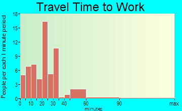 Lake View travel time to work