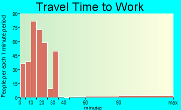Lakewood travel time to work - commute