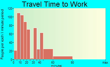 Lancaster travel time to work - commute