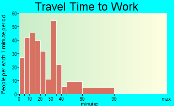Landrum travel time to work