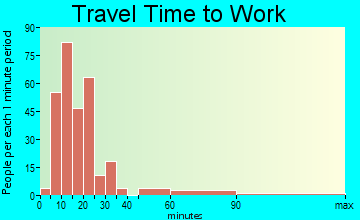 Humboldt Hill travel time to work