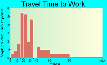 Lane travel time to work