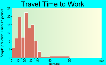 Latta travel time to work - commute