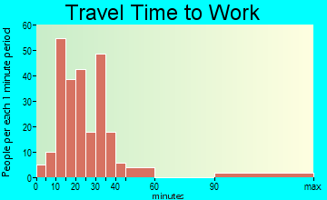 Lesslie travel time to work