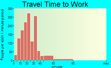 Lexington travel time to work - commute