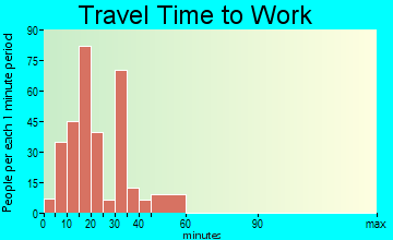 Liberty travel time to work