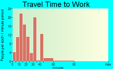 Lincolnville travel time to work - commute