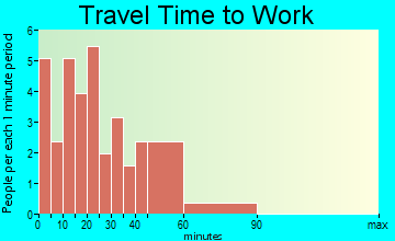 Little Mountain travel time to work