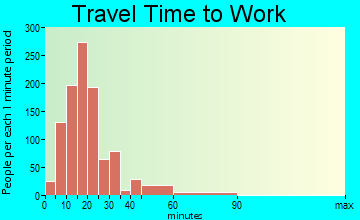 Little River travel time to work