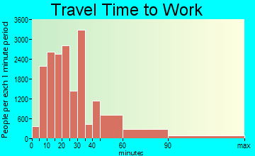 Huntington Beach travel time to work - commute