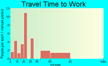 Lockhart travel time to work