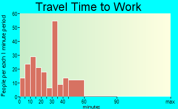 Loris travel time to work - commute