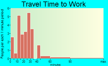 Lowrys travel time to work