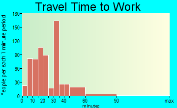 Lugoff travel time to work