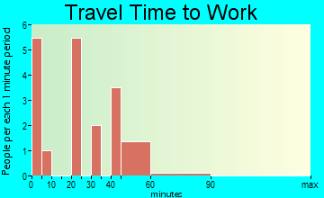 Luray travel time to work