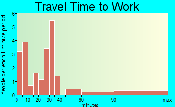 Lynchburg travel time to work