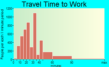 Huntington Park travel time to work - commute