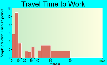 McClellanville travel time to work