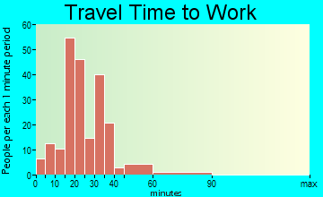 McColl travel time to work