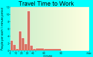McConnells travel time to work - commute