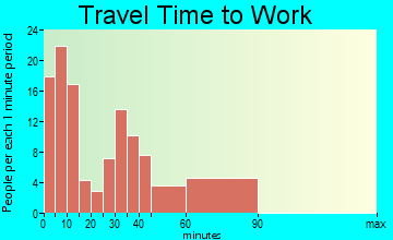 McCormick travel time to work - commute