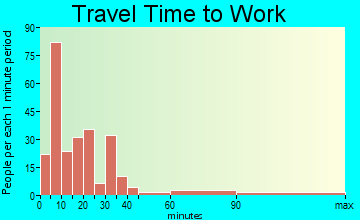 Manning travel time to work - commute