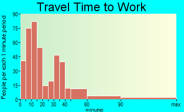 Marion travel time to work - commute