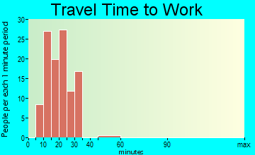 Mayo travel time to work