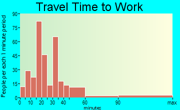 Huron travel time to work - commute