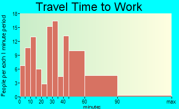 Meggett travel time to work