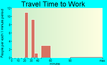 Modoc travel time to work - commute