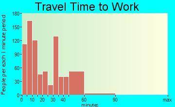 Moncks Corner travel time to work