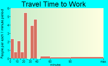 Monetta travel time to work - commute