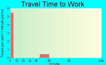 Mount Carmel travel time to work