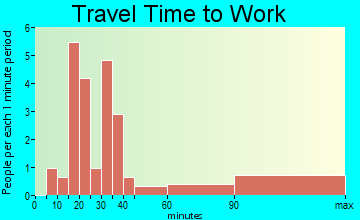 Mount Croghan travel time to work - commute