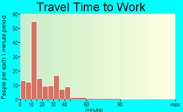 Hydesville travel time to work - commute