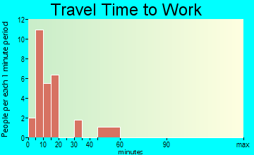 Mulberry travel time to work