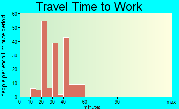 Murphys Estates commuting: travel time to work