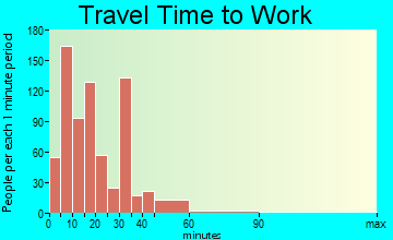 Murrells Inlet travel time to work - commute