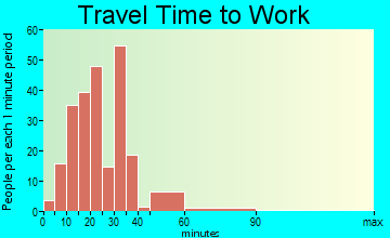 New Ellenton travel time to work