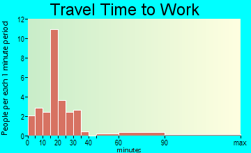 Hammondville travel time to work