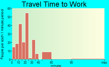Ninety Six travel time to work - commute