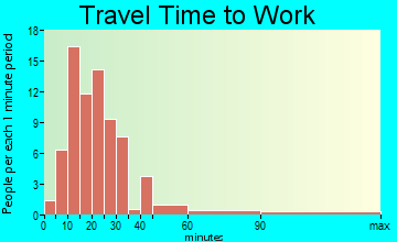 Norris travel time to work